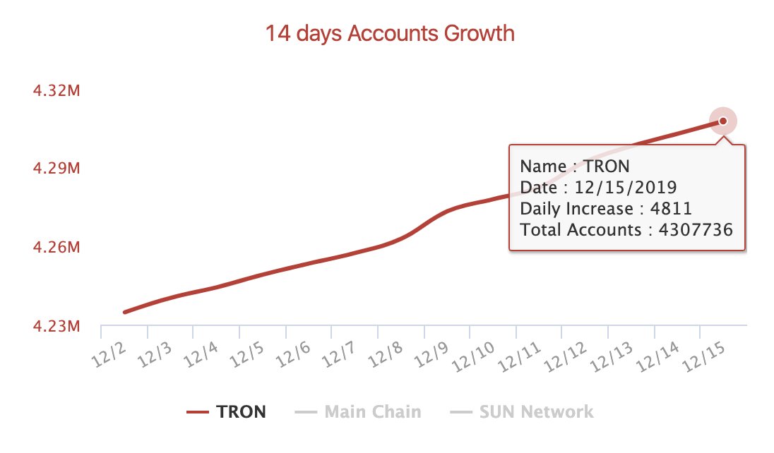 Liczba kont w sieci TRON wzrosła z 4 234 693 do 4 307 736. Ze wzrostem średnio o 5217 kont każdego dnia.