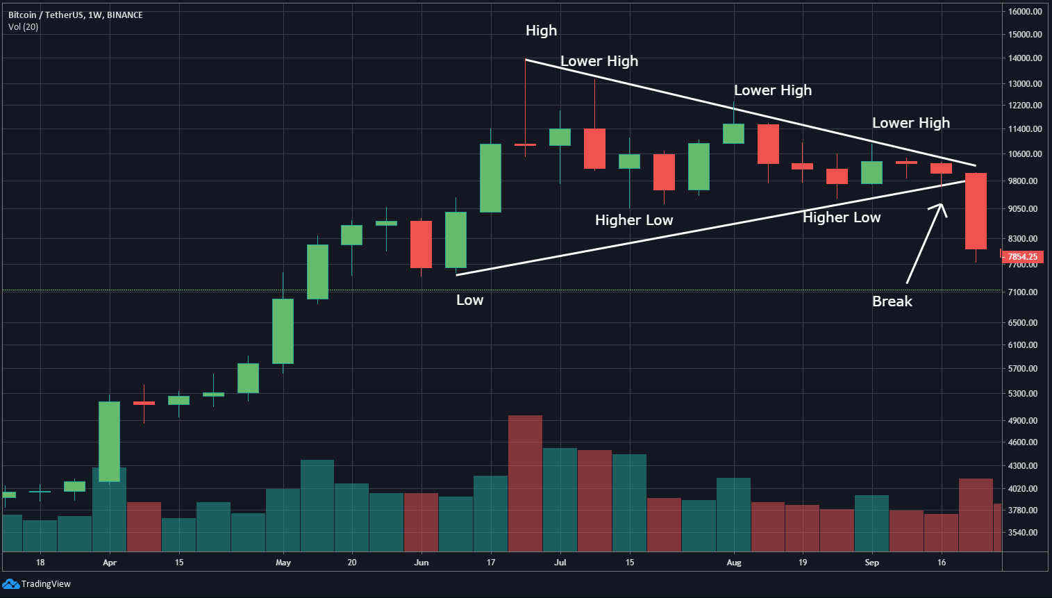 Tygodniowy wykres BTC USDT, przykładowy wzór równowagi