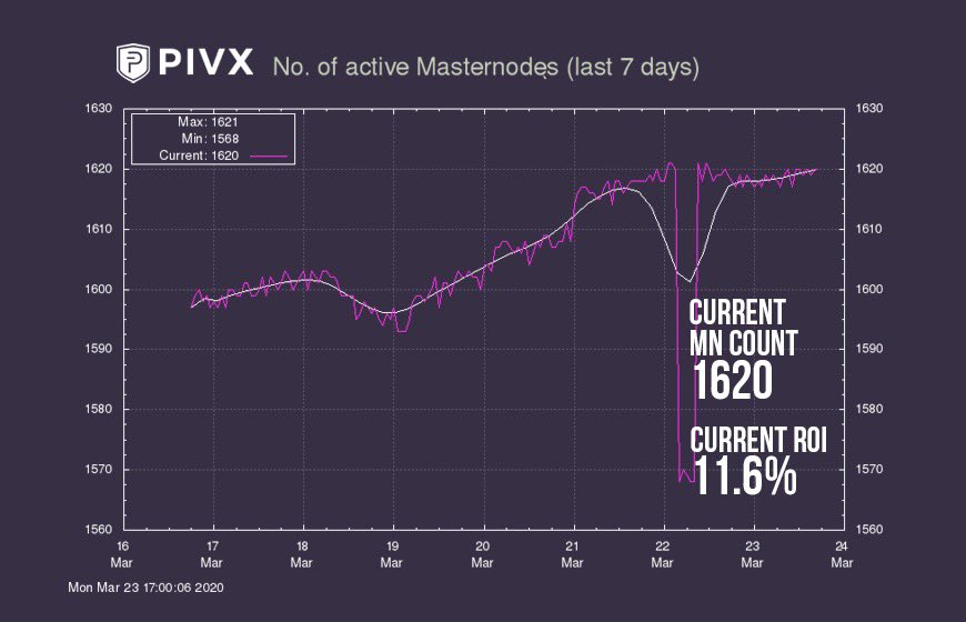 Liczba Masternodes PIVX znów rośnie