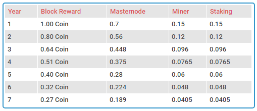 Index Chain ROI