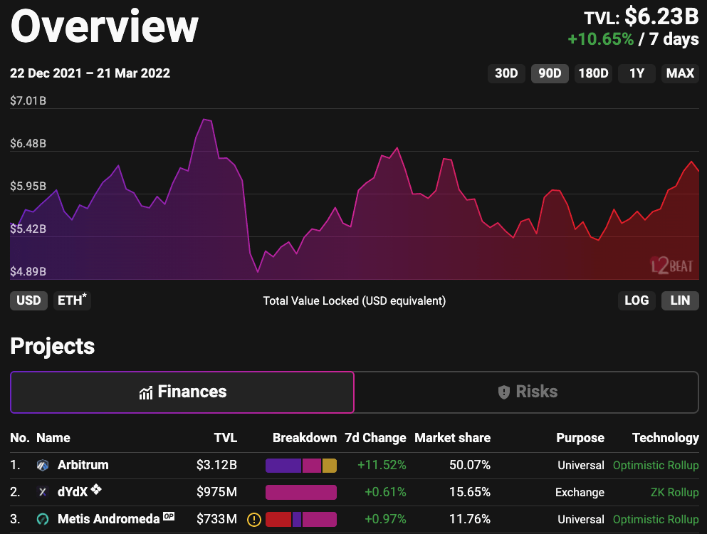 Całkowita wartość zamrożona w systemach Ethereum Layer2 6,23 miliarda dolarów