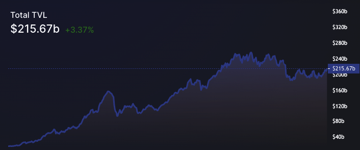 wartość zablokowana (TVL) w projektach DeFi wzrosła ze 194,64 miliarda dolarów do 215,67 miliarda dolarów