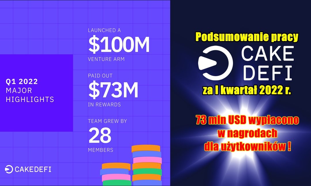 Podsumowanie pracy Cake DeFi za I kwartał 2022 r. 73 mln USD wypłacono w nagrodach dla użytkowników!