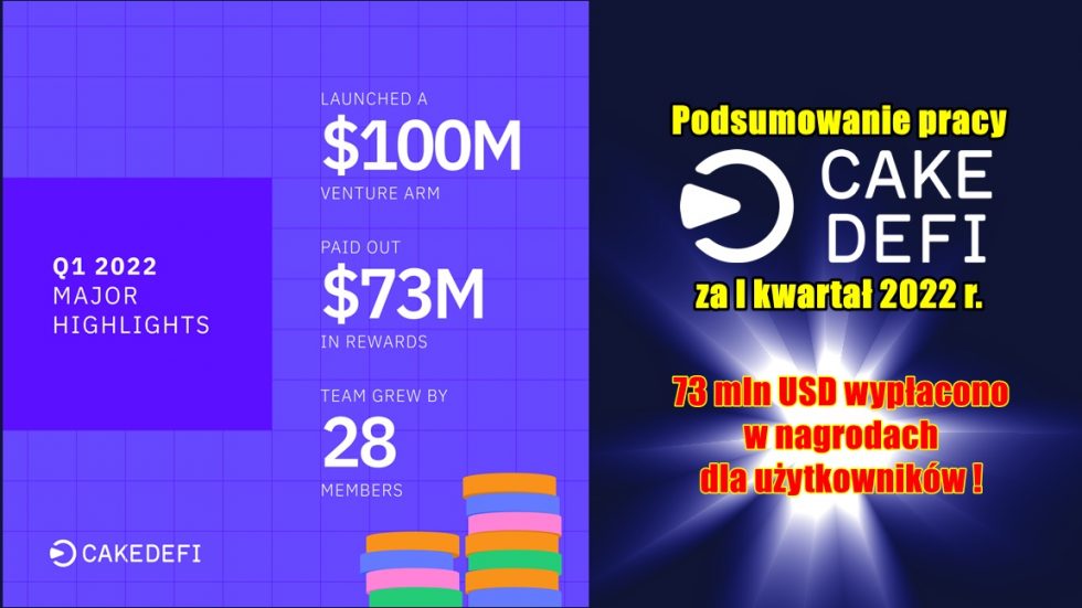 Podsumowanie pracy Cake DeFi za I kwartał 2022 r. 73 mln USD wypłacono w nagrodach dla użytkowników!