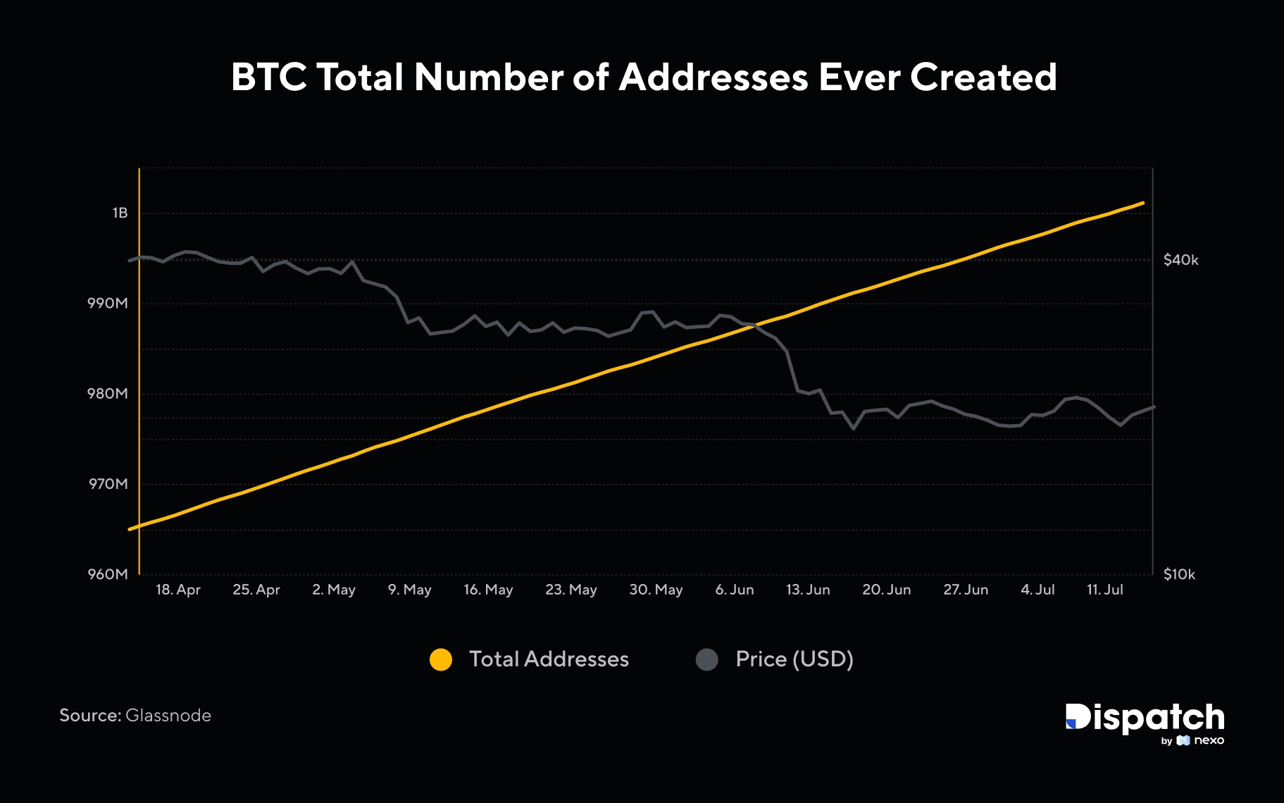 Ponad 1 miliard adresów BTC