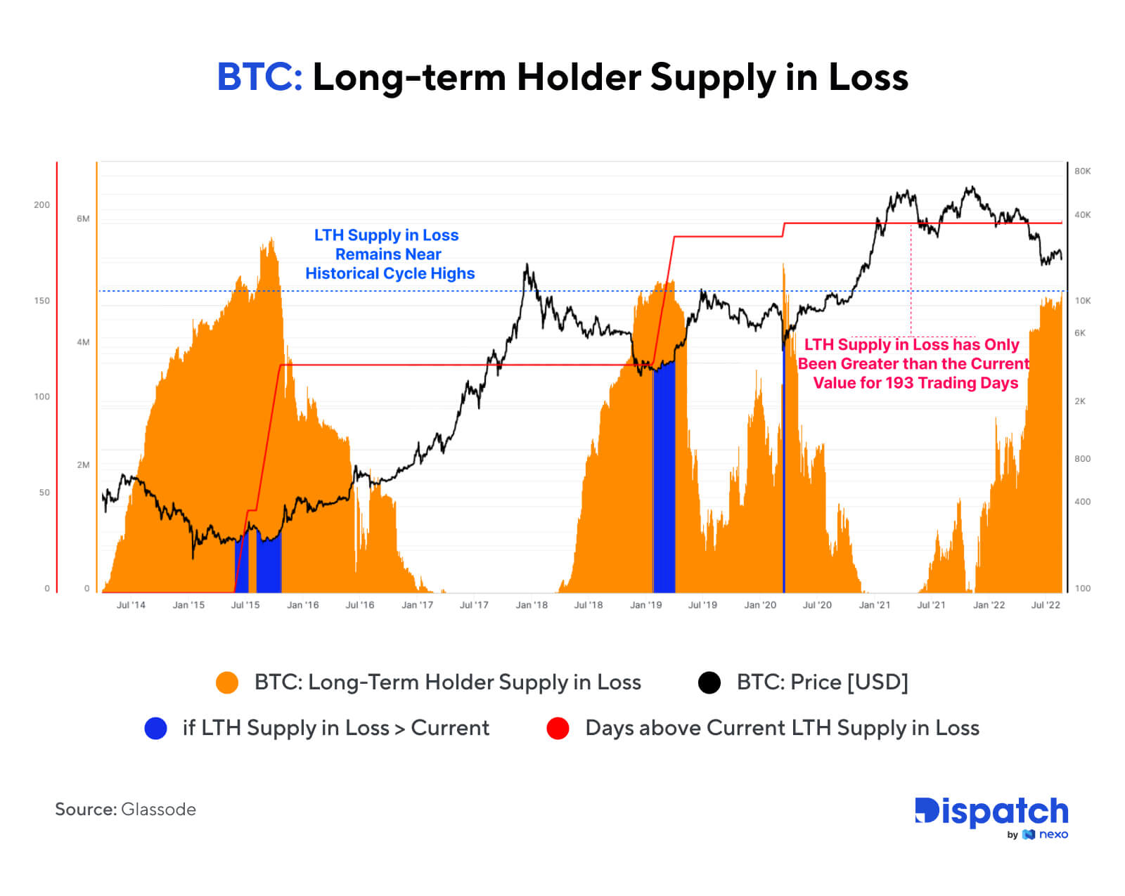 odnotowało większe straty denominowane w bitcoinach