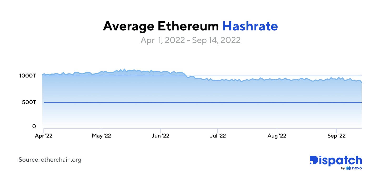 Ethereum PoW spowoduje znaczny spadek hashrate