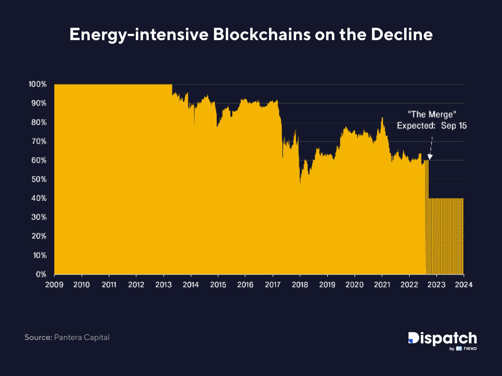 dlaczego Bitcoin również nie może się zmienić
