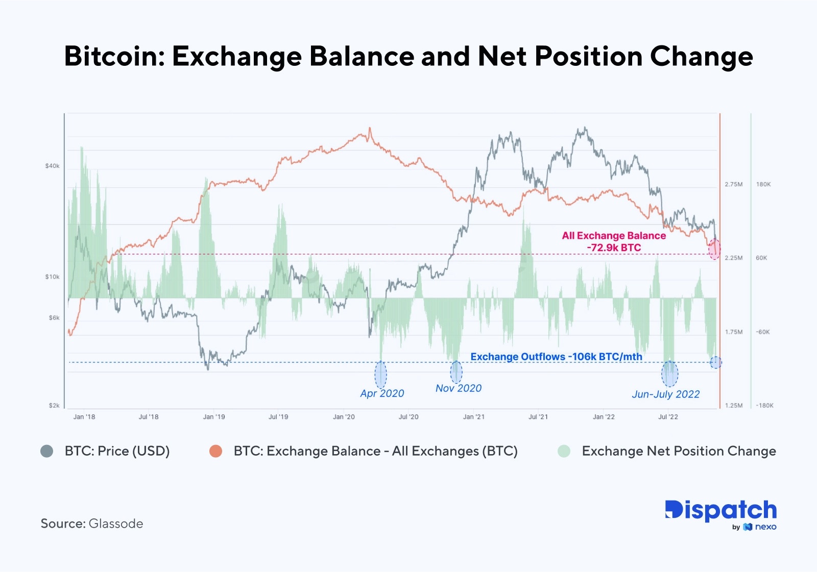Obecnie-BTC-jest-wycofywane-w-tempie-106-000-BTC-miesięcznie