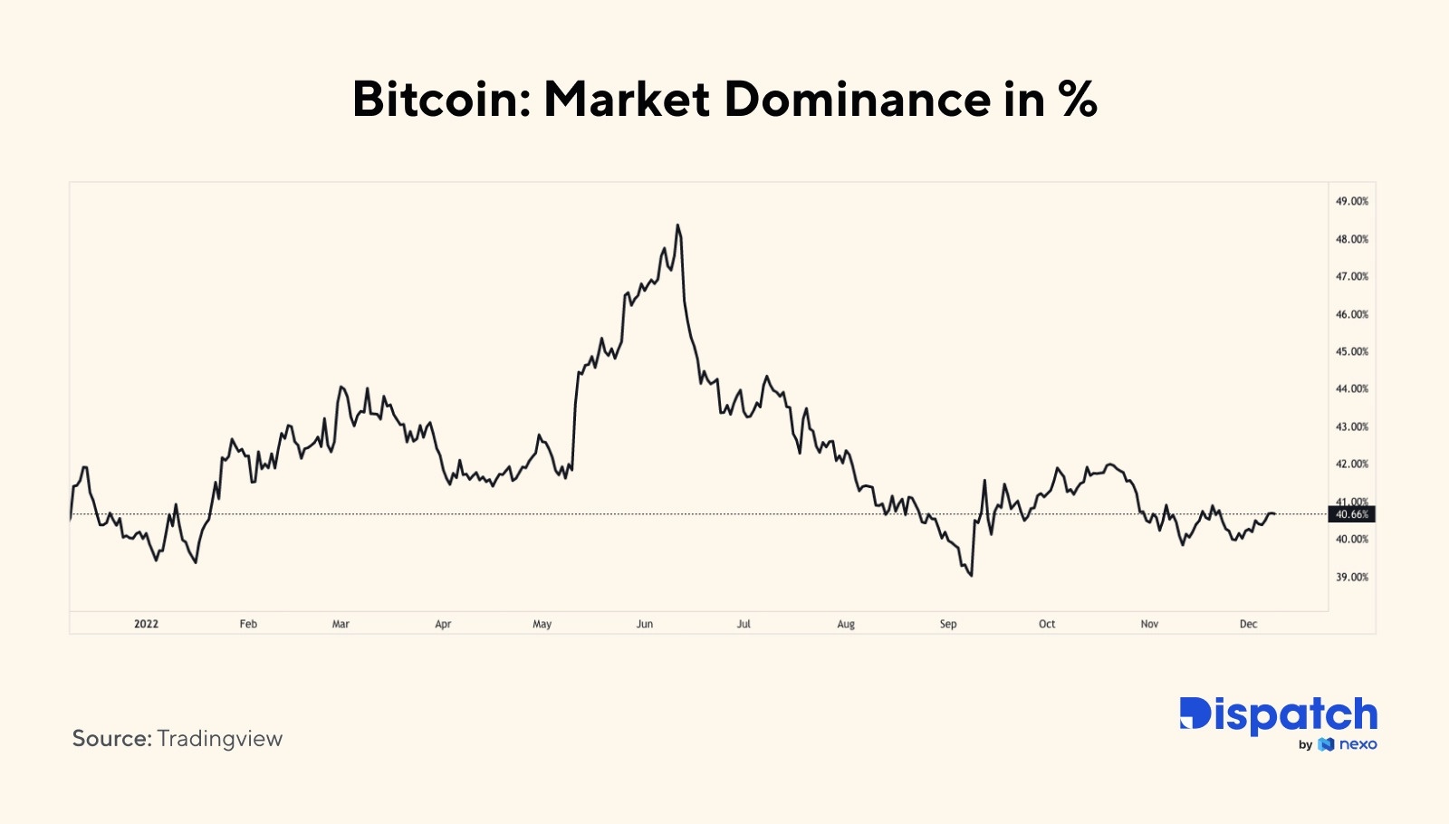 Bitcoin-Dominance-idzie-w-górę