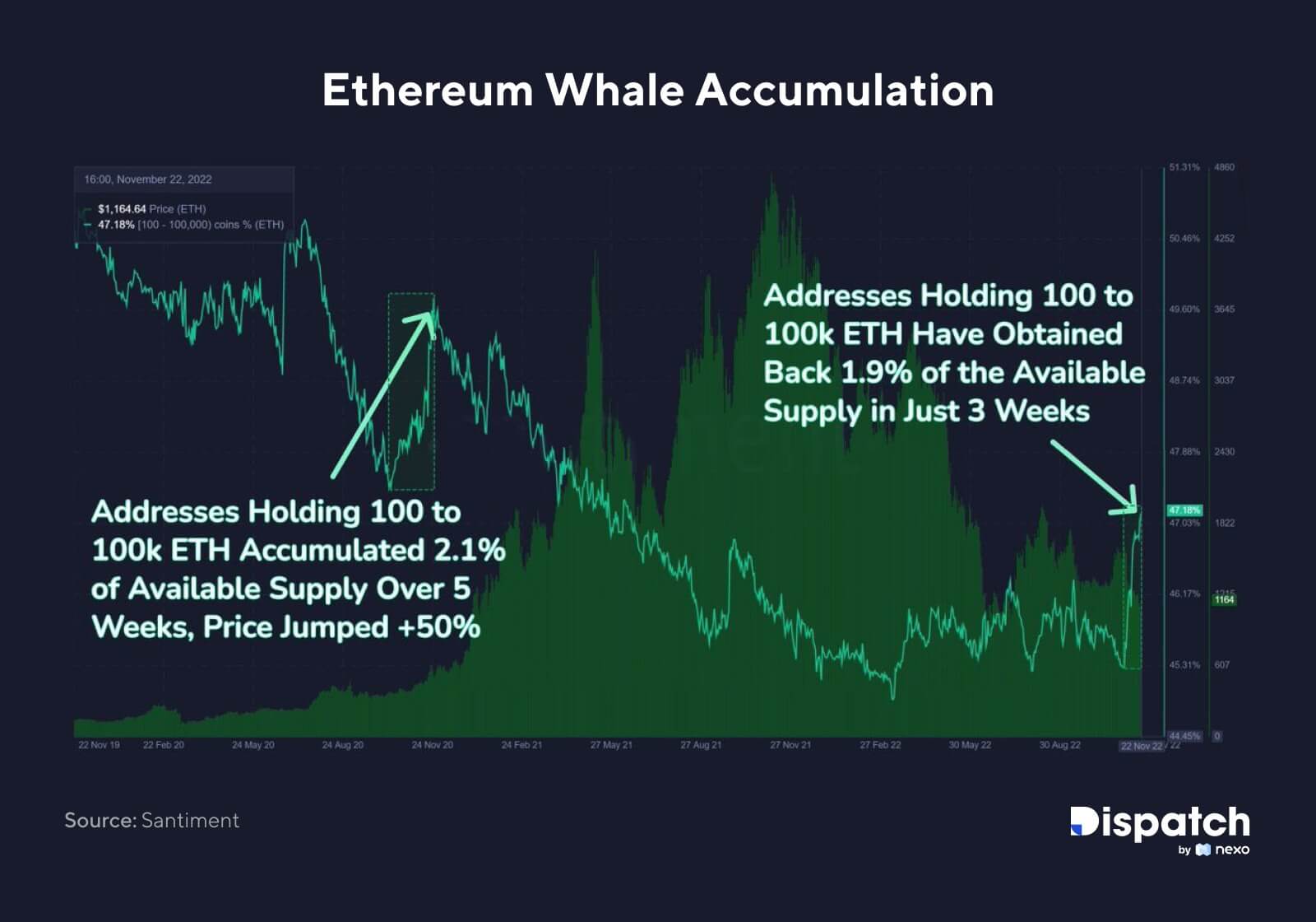 ETH, osiągając poziomy niewidziane od połowy 2021 r