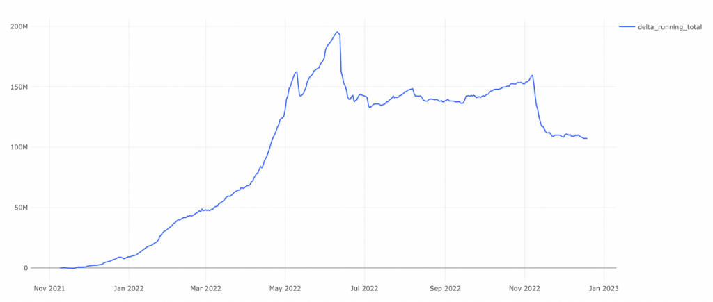 Tymczasem wiosną rynki kryptowalut i DeFi stanęły w obliczu wyzwań, a nasz portfel inwestycyjny poniósł skumulowane straty w wysokości 20%