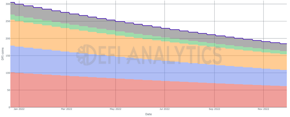blockchain DeFiChain, wskaźnik emisji spada co 10 dni o 1,658%. Oznacza to, że z czasem mniej DFI jest wypłacanych jako nagrody