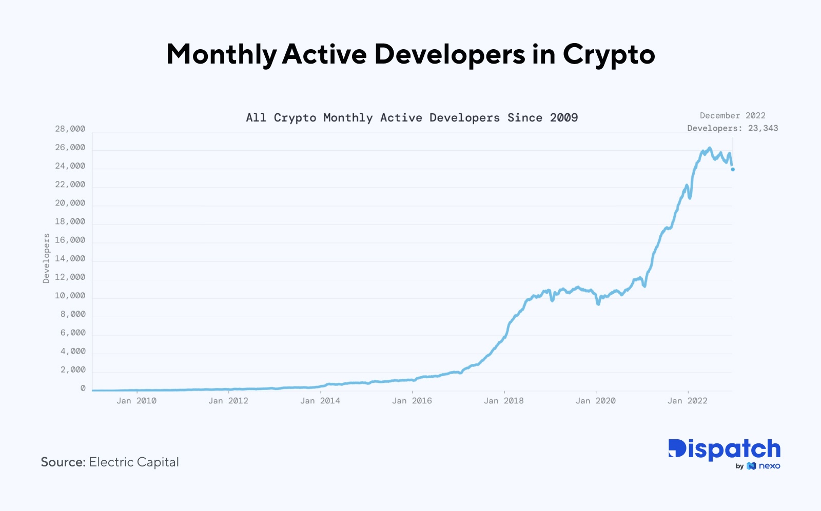 Obecnie-w-krypto-jest-23-343-deweloperów