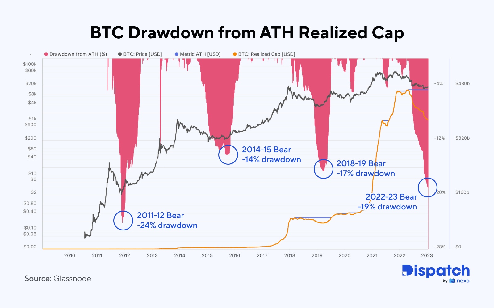 Inne wskaźniki, takie jak procent podaży w zysku, również określają to jako najgorszą bessę w historii