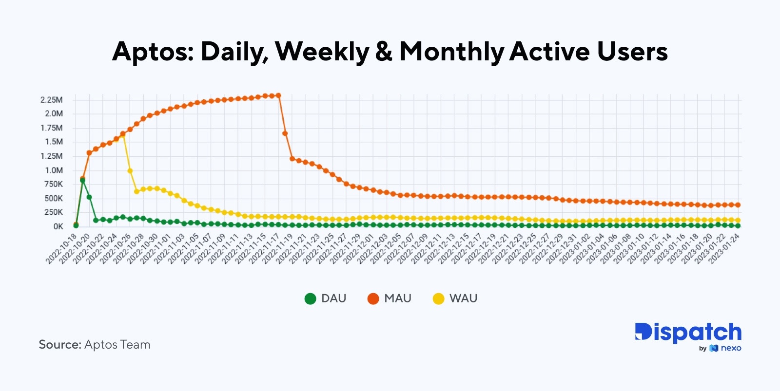 Aptos-na-poziomie-500-000-użytkowników-miesięcznie
