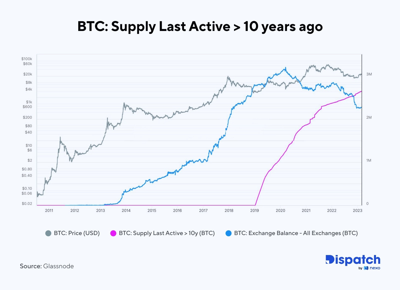 W-tej-chwili-jest-więcej-BTC_-które-nie-poruszały-się-od-dekady