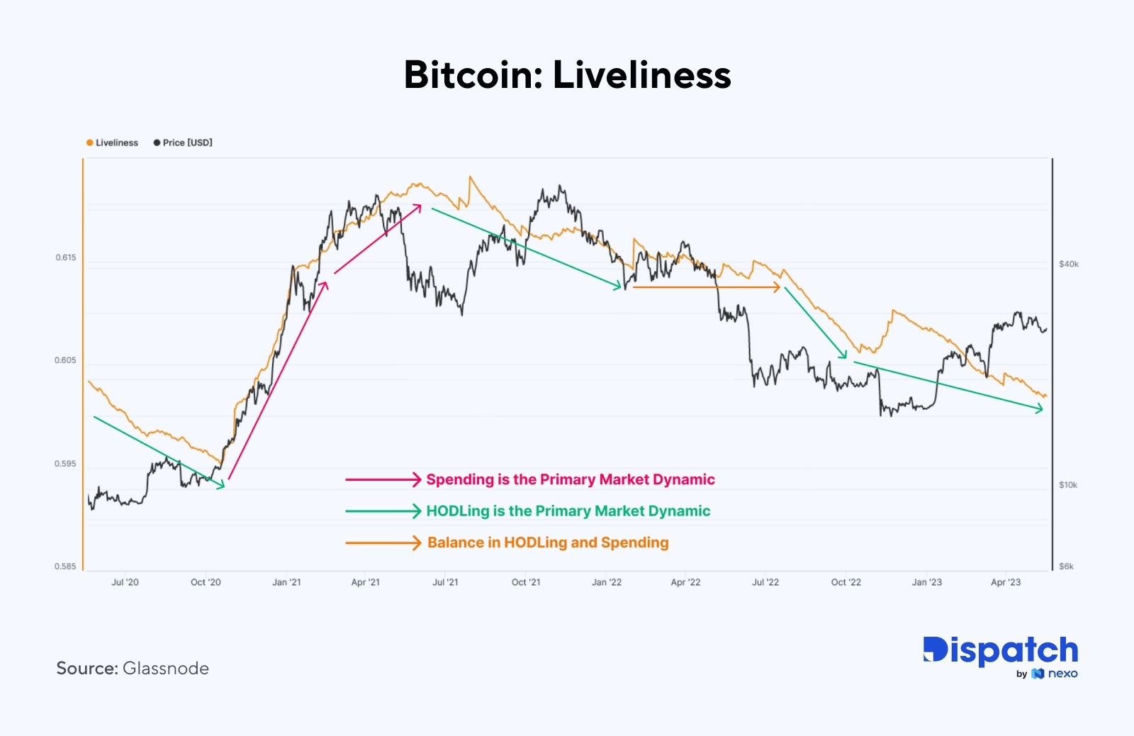 Obecnie żywotność sieci spada do najniższego poziomu od czasu wzrostu powyżej 20 000 USD w grudniu 2020 r.