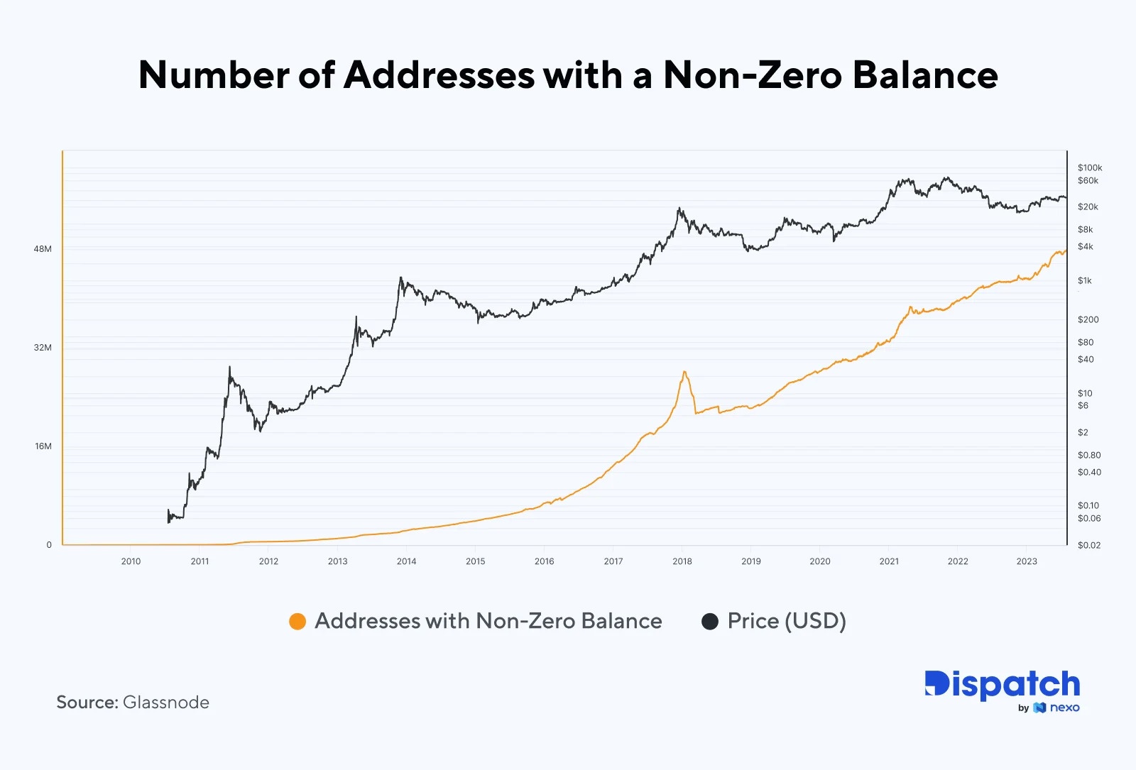 Adopcja-Bitcoin-wynosi-obecnie-47_9-miliona-adresów-z-niezerowymi-saldami