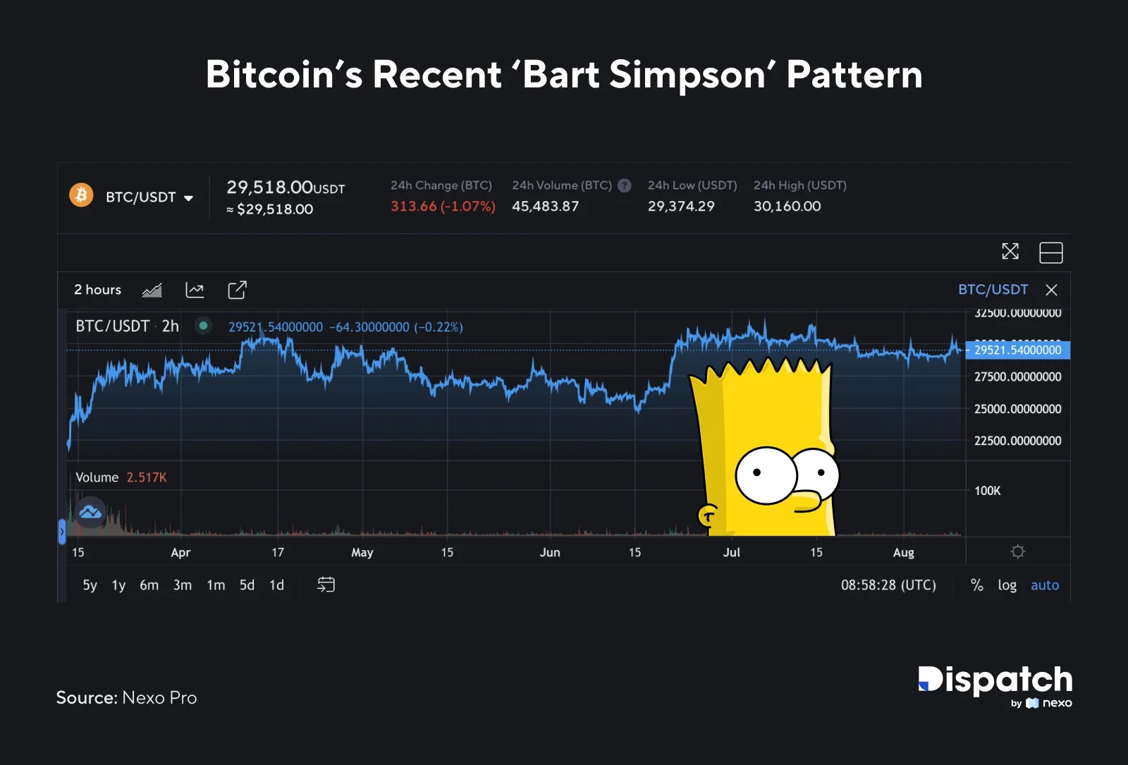 Cena Bitcoina jako włosy Barta Simpsona