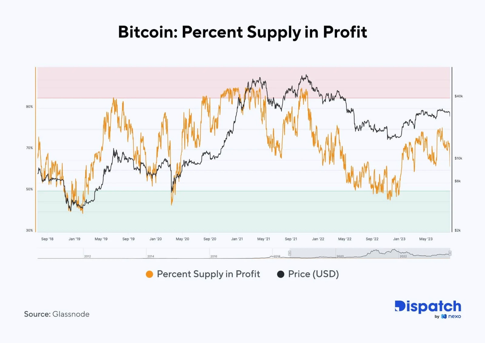 procent podaży BTC w zysku wynosi obecnie 61%