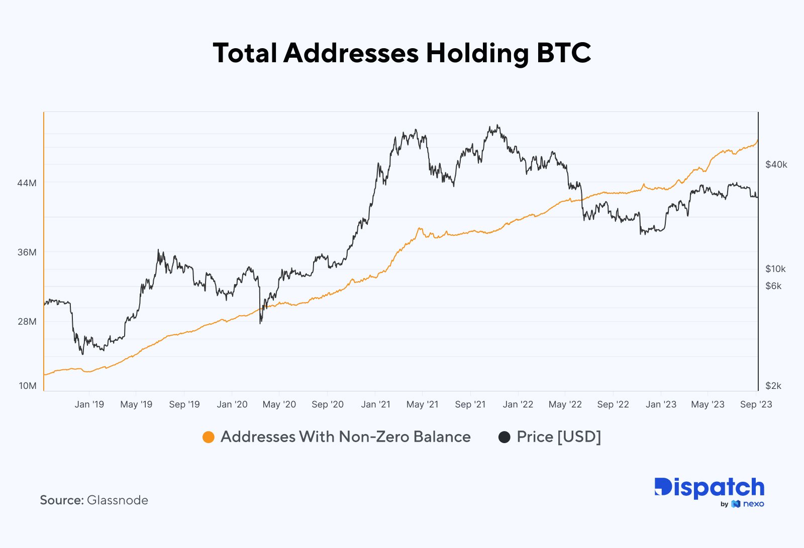 tuż przed 50 milionami, adresy Bitcoin z niezerowym saldem wynoszą 48 834 954