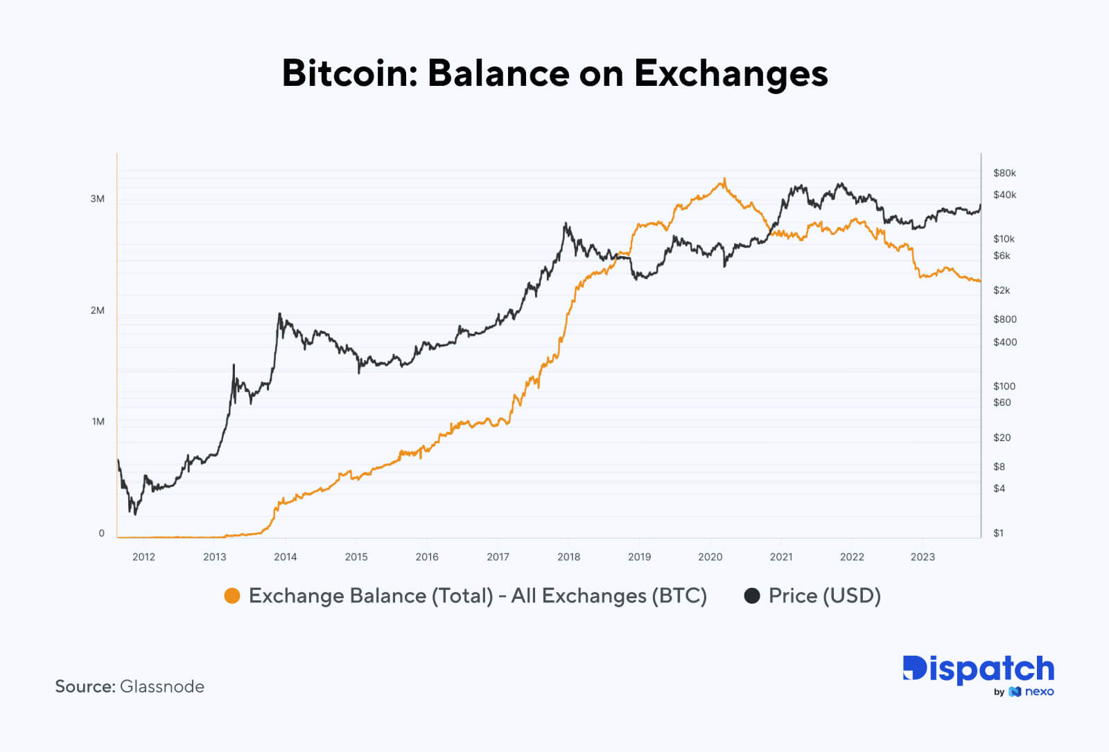Według danych Glassnode podaż Bitcoinów na giełdach wynosi nieco ponad 2,3 mln monet