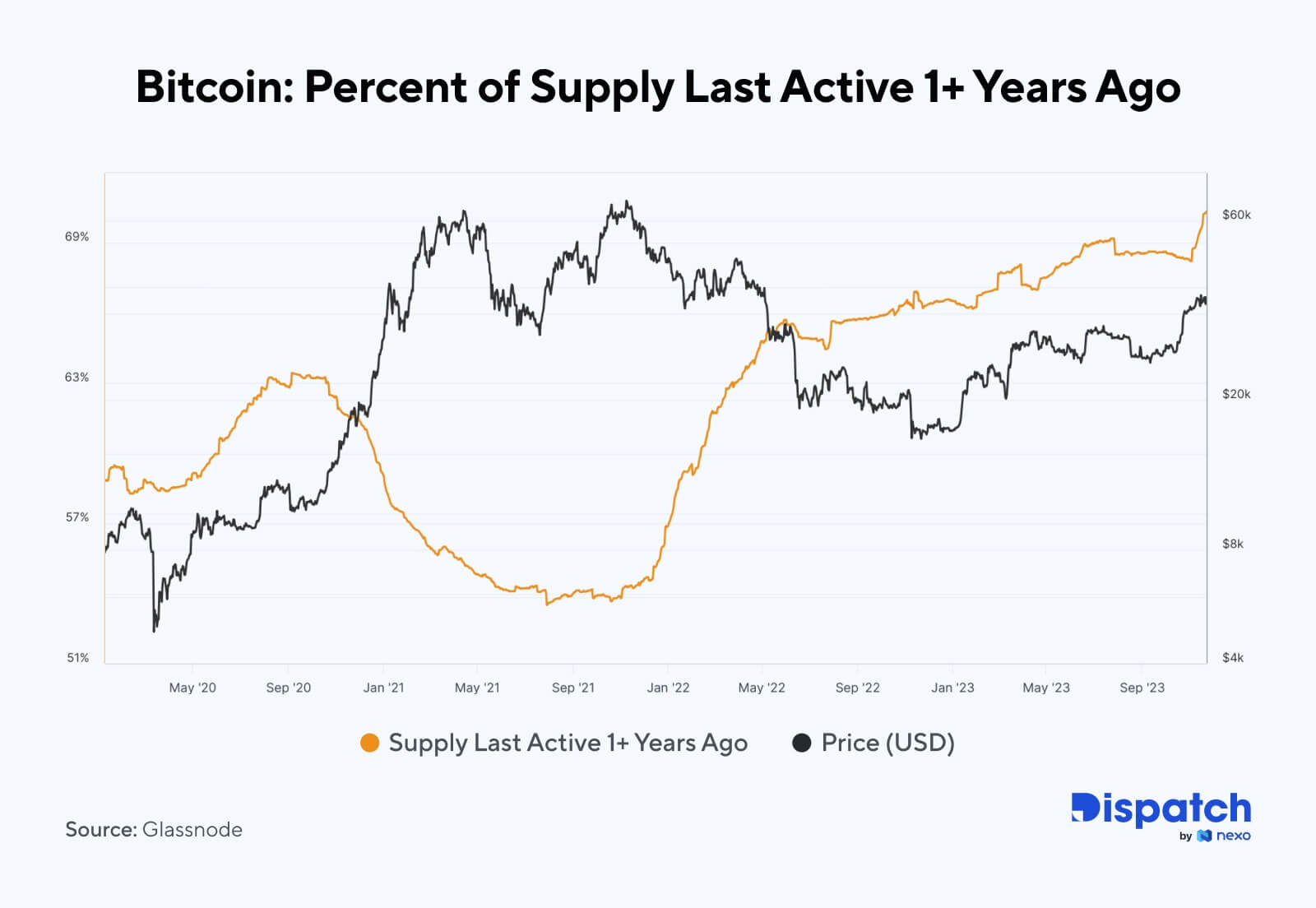 Podaż Bitcoina w obiegu nieaktywna od ponad roku osiągnęła rekordowy poziom 70,35%