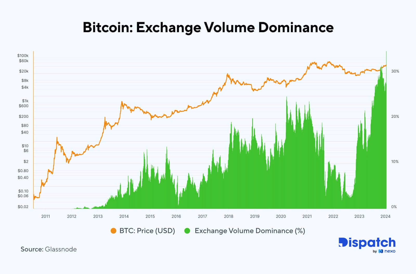 wzrost dominacji w wolumenie wymiany BTC