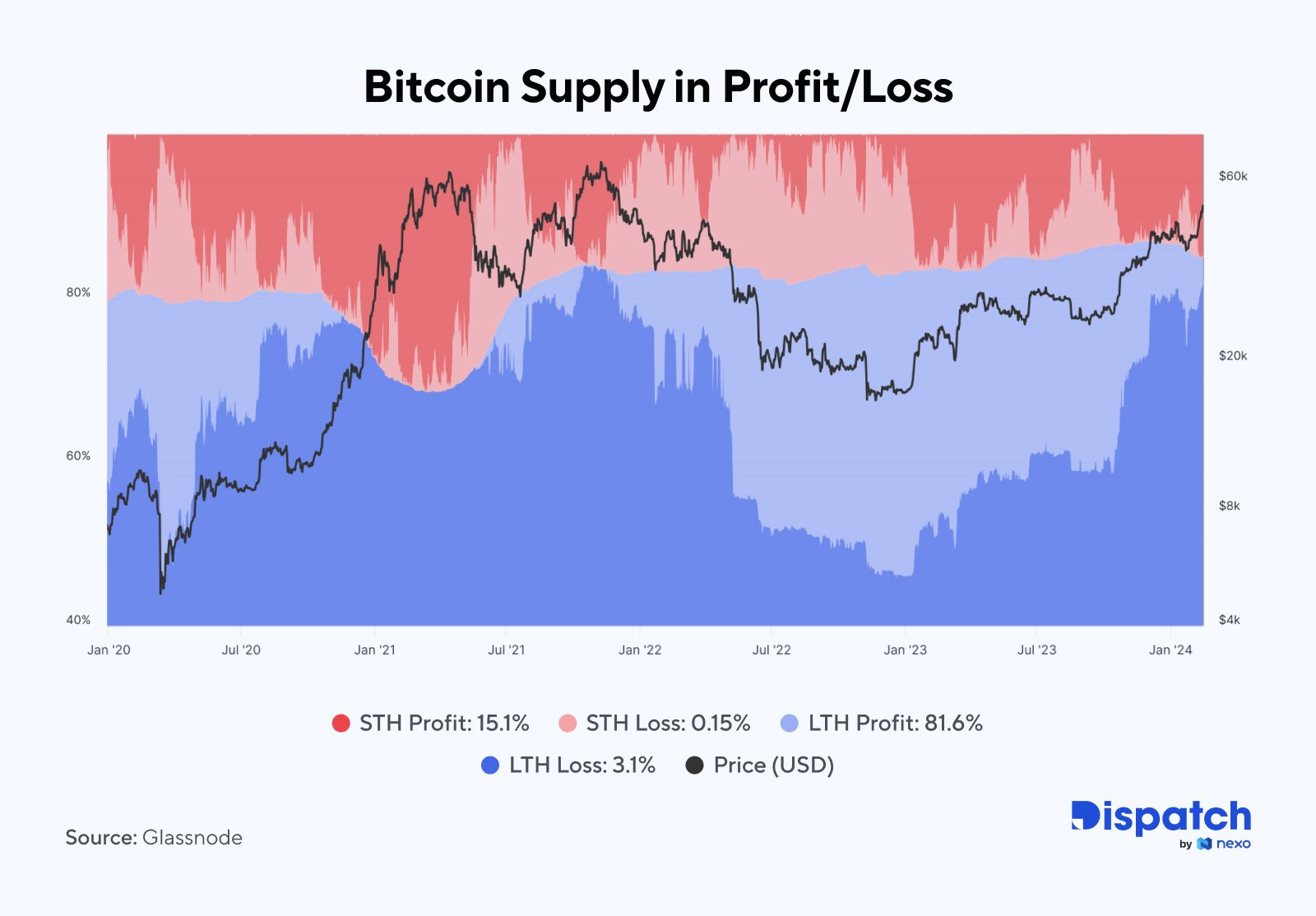 W ciągu ostatnich czterech lat zarówno rynki byka, jak i bessy opanował Bitcoin