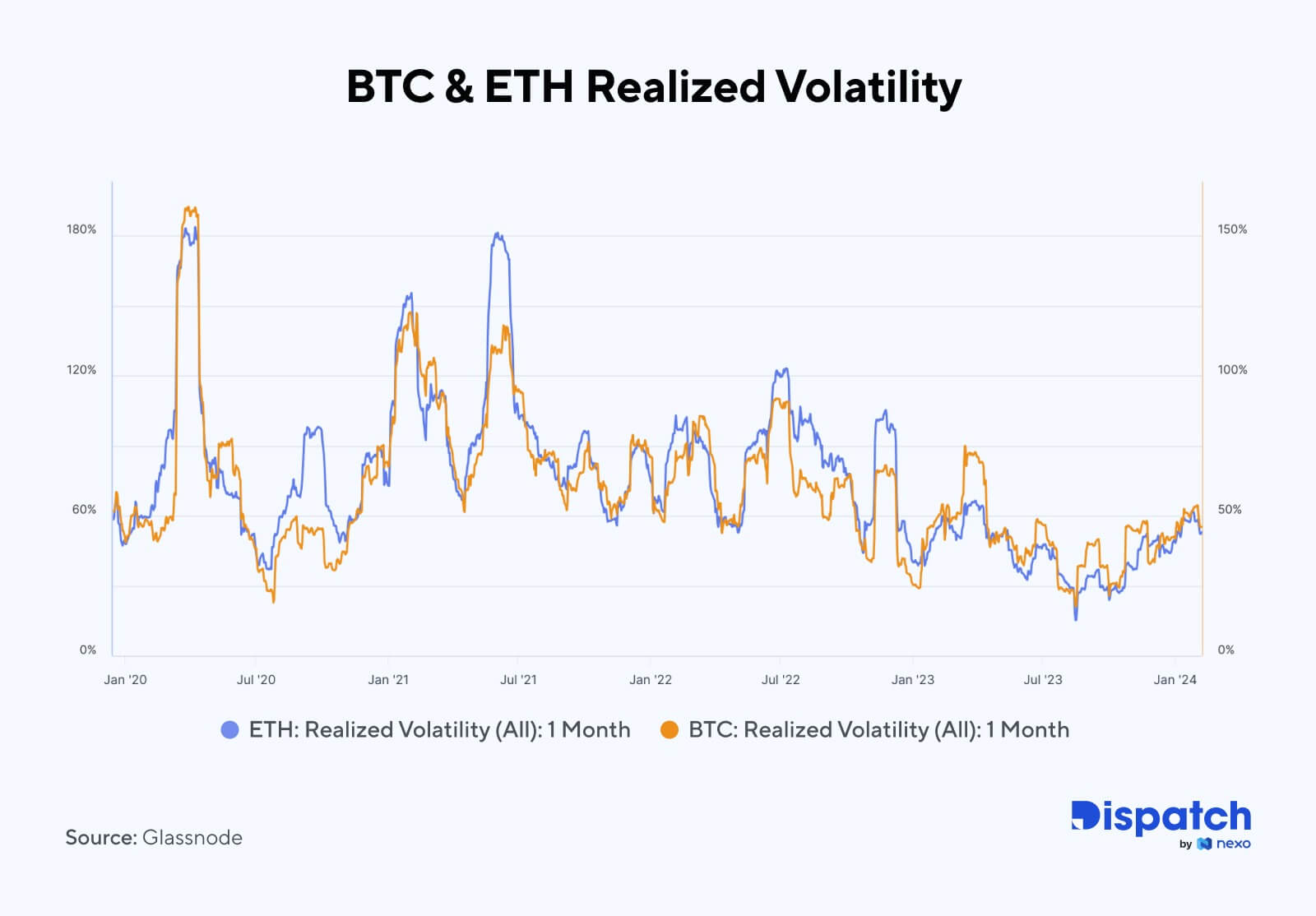 wykresie zrealizowanej zmienności Bitcoina i Etheru