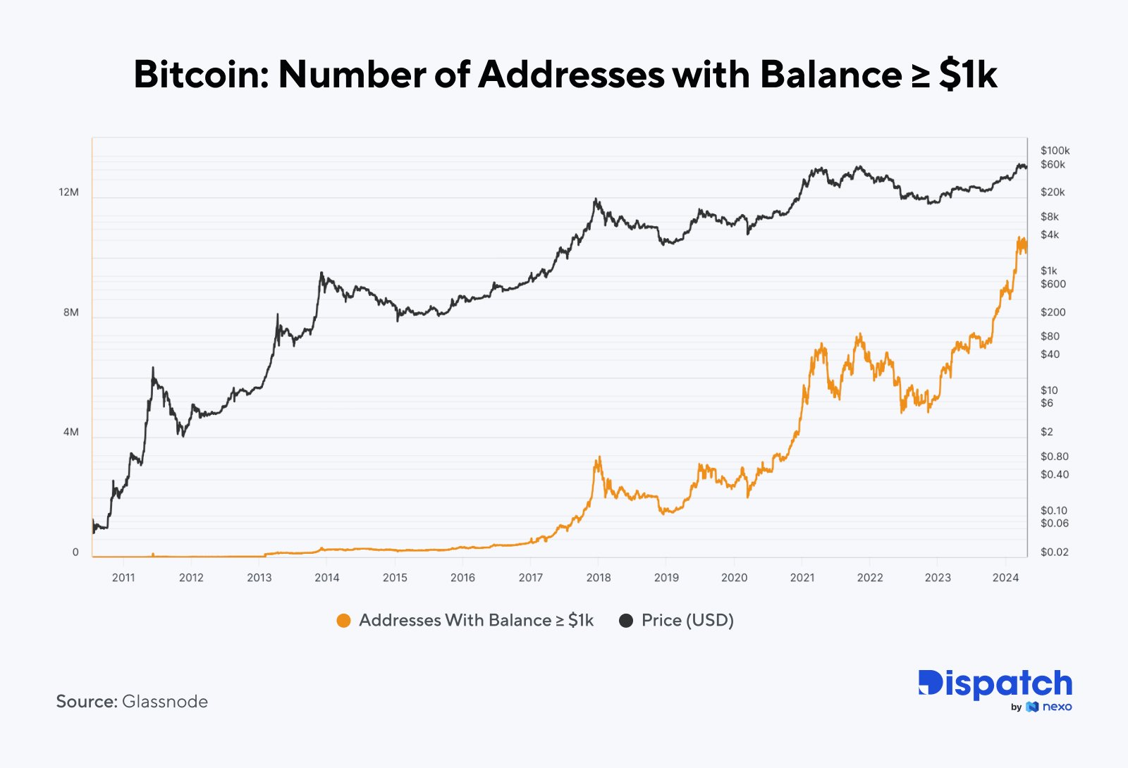 liczba portfeli Bitcoin zawierających BTC o wartości 1000 USD lub więcej podwoiła się do 10,6 mln