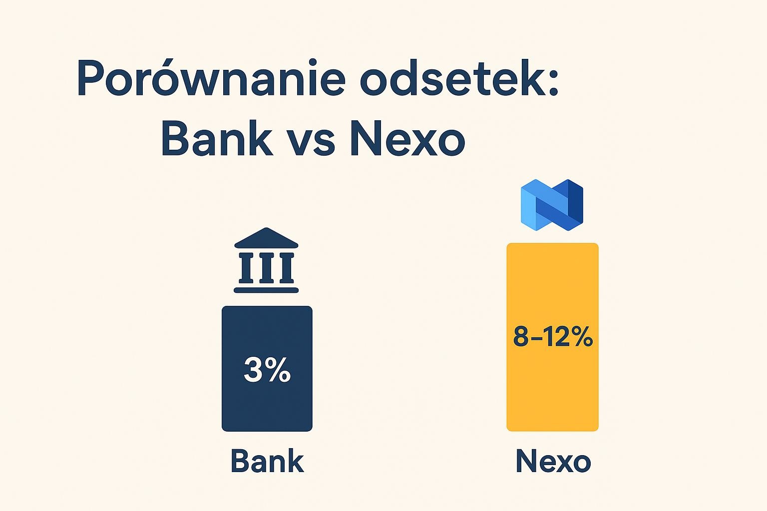 Nexo porównania z bankiem w Polsce, na lokacie rocznej często dostaniesz… 3–5%