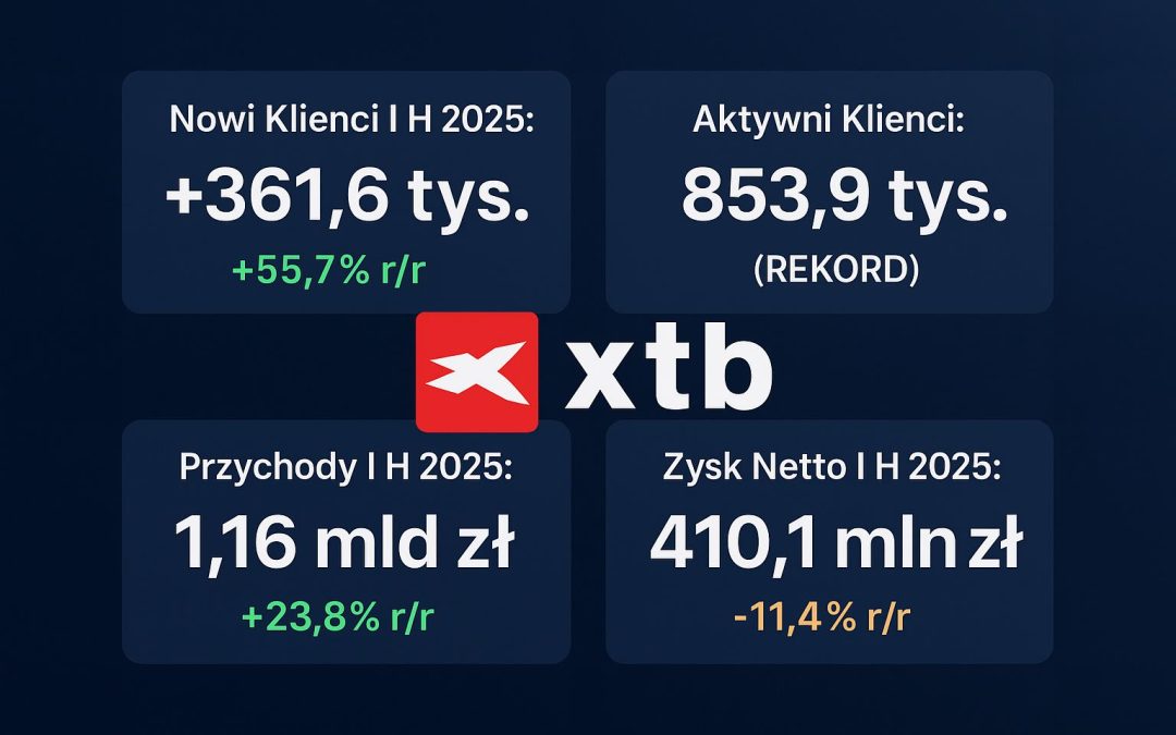 Rekordowa Baza Klientów i Przychody w XTB: Analiza Wyników za I Półrocze 2025