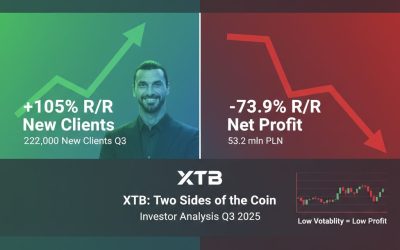 XTB: Analiza Wyników Q3 2025. Co Oznaczają Fatalny Zysk i Rekordowa Akwizycja Klientów dla Akcjonariuszy?