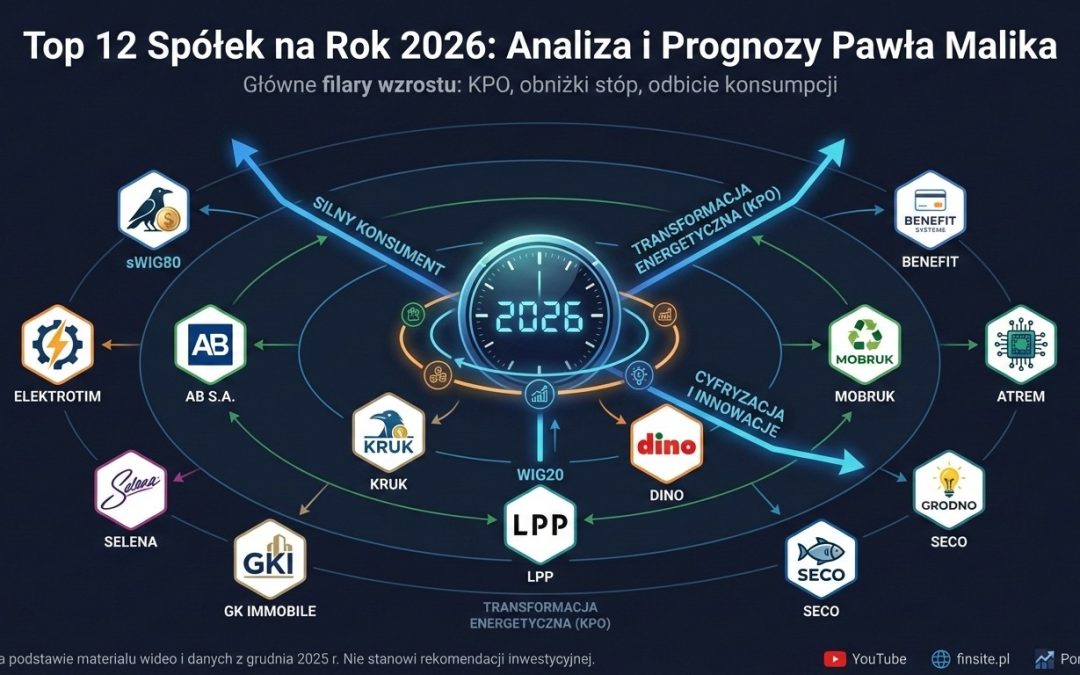 Top 12 Spółek z GPW na 2026 rok – Analiza Pawła Malika i Prognozy Rynkowe